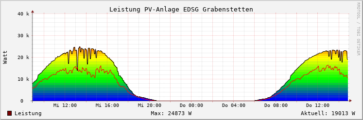 Bild Solarleistung